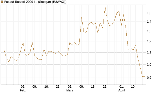Put auf Russell 2000 Index [Société Générale Effekten GmbH] Chart