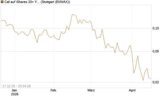 Call auf iShares 20+ Year Treasury Bond ETF [Vontobel] Chart