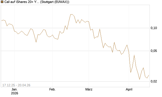 Call auf iShares 20+ Year Treasury Bond ETF [Vontobel] Chart