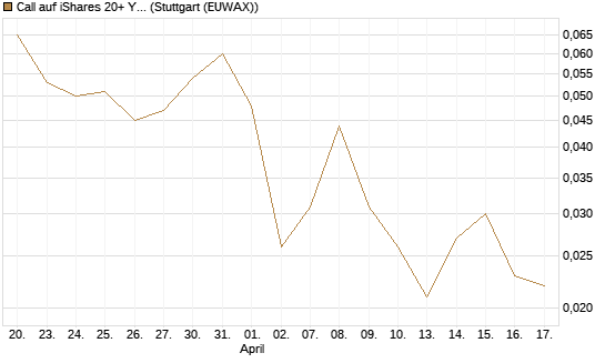 Call auf iShares 20+ Year Treasury Bond ETF [Vontobel] Chart