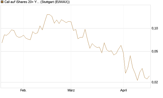 Call auf iShares 20+ Year Treasury Bond ETF [Vontobel] Chart