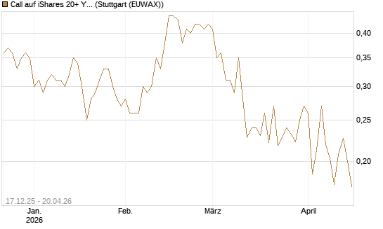 Call auf iShares 20+ Year Treasury Bond ETF [Vontobel] Chart