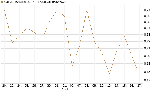 Call auf iShares 20+ Year Treasury Bond ETF [Vontobel] Chart