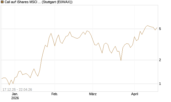 Call auf iShares MSCI Brazil Capped ETF [Vontobel] Chart