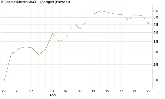 Call auf iShares MSCI Brazil Capped ETF [Vontobel] Chart