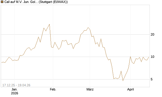 Call auf M.V. Jun. Gold Min. ETF TR USD [Vontobel] Chart