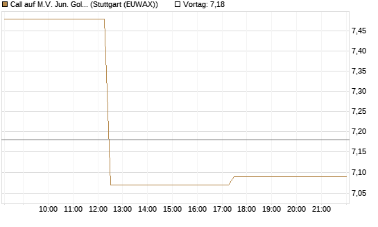 Call auf M.V. Jun. Gold Min. ETF TR USD [Vontobel] Chart