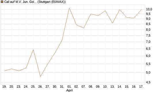 Call auf M.V. Jun. Gold Min. ETF TR USD [Vontobel] Chart
