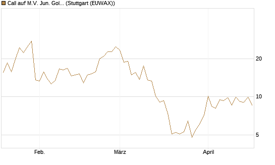 Call auf M.V. Jun. Gold Min. ETF TR USD [Vontobel] Chart
