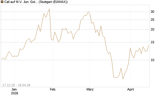 Call auf M.V. Jun. Gold Min. ETF TR USD [Vontobel] Chart