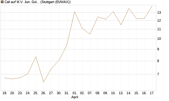 Call auf M.V. Jun. Gold Min. ETF TR USD [Vontobel] Chart