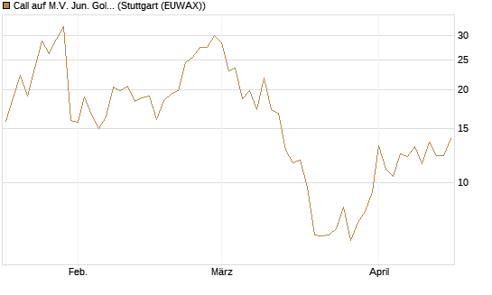 Call auf M.V. Jun. Gold Min. ETF TR USD [Vontobel] Chart