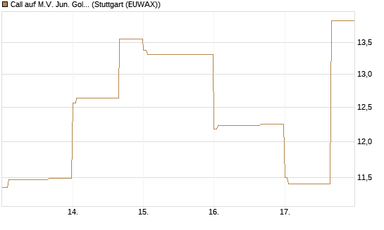 Call auf M.V. Jun. Gold Min. ETF TR USD [Vontobel] Chart