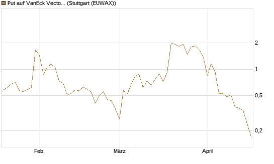 Put auf VanEck Vectors-Gold Miners ETF [Vontobel] Chart