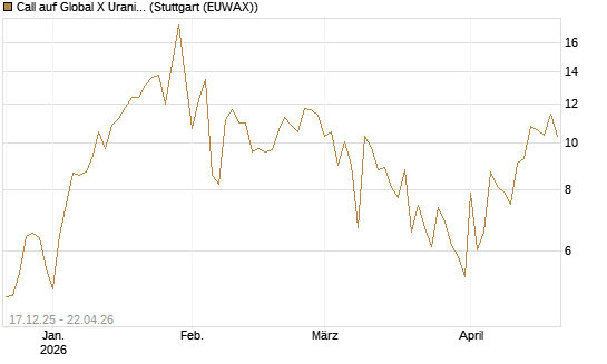 Call auf Global X Uranium ETF [Vontobel] Chart