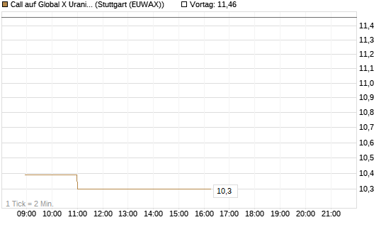 Call auf Global X Uranium ETF [Vontobel] Chart
