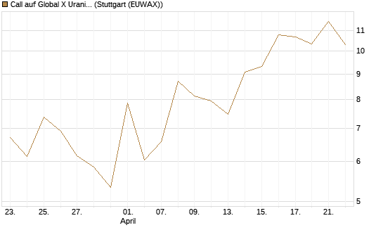 Call auf Global X Uranium ETF [Vontobel] Chart