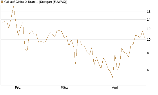 Call auf Global X Uranium ETF [Vontobel] Chart
