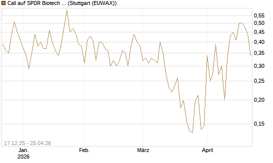 Call auf SPDR Biotech ETF IUB [Vontobel] Chart