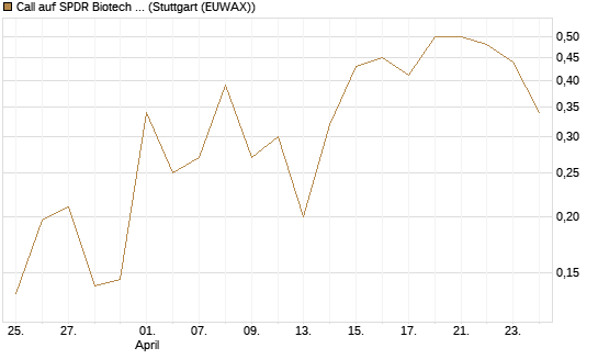Call auf SPDR Biotech ETF IUB [Vontobel] Chart