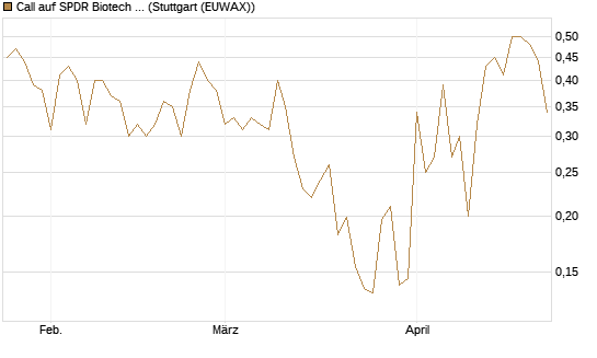 Call auf SPDR Biotech ETF IUB [Vontobel] Chart
