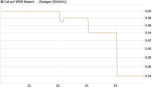 Call auf SPDR Biotech ETF IUB [Vontobel] Chart