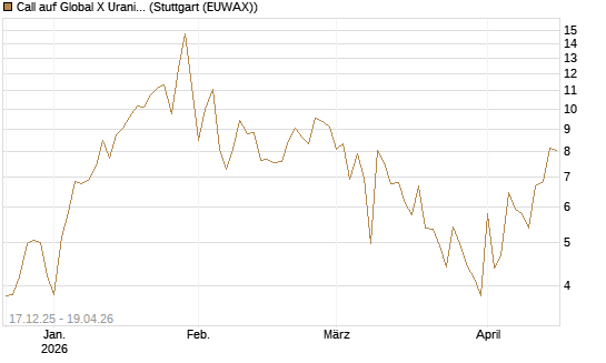 Call auf Global X Uranium ETF [Vontobel] Chart