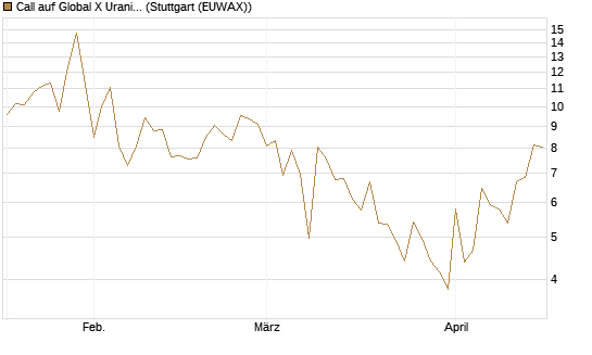 Call auf Global X Uranium ETF [Vontobel] Chart
