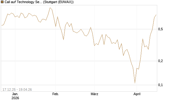 Call auf Technology Select Sector SPDR [Vontobel] Chart