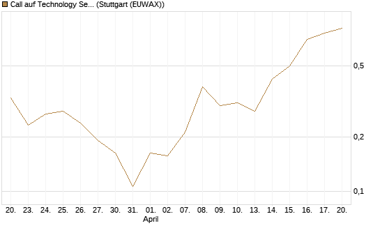 Call auf Technology Select Sector SPDR [Vontobel] Chart