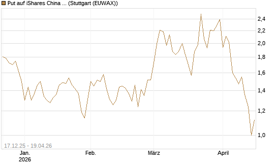 Put auf iShares China Large-Cap ETF [Vontobel] Chart