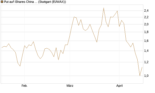 Put auf iShares China Large-Cap ETF [Vontobel] Chart