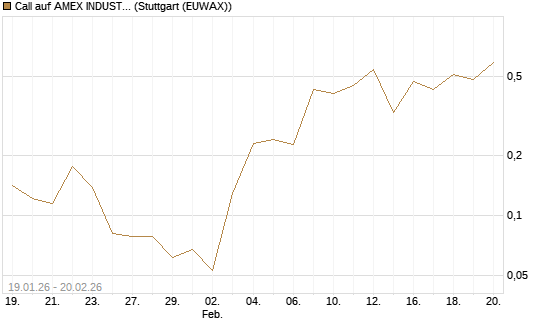 Call auf AMEX INDUSTRIAL SELECT SECT [Vontobel] Chart