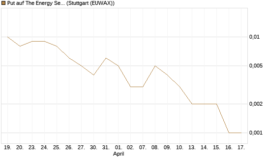 Put auf The Energy Select Sector SPDR  [Vontobel] Chart