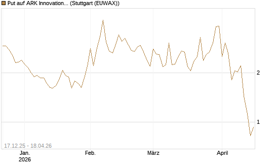 Put auf ARK Innovation ETF [Vontobel] Chart