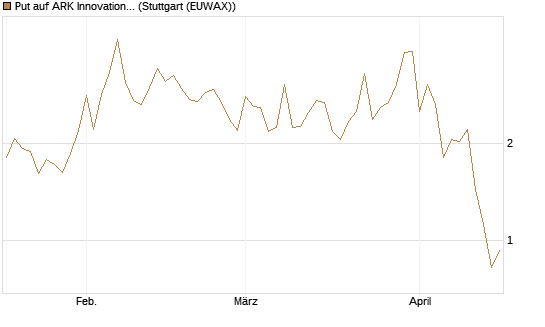 Put auf ARK Innovation ETF [Vontobel] Chart