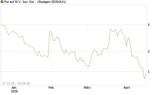 Put auf M.V. Jun. Gold Min. ETF TR USD [Vontobel] Chart