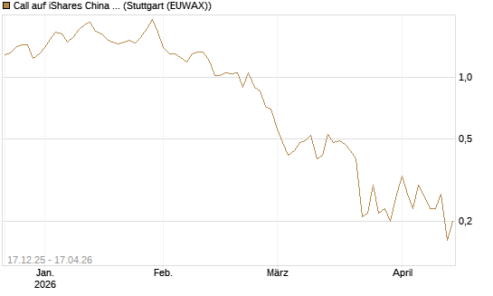 Call auf iShares China Large-Cap ETF [Vontobel] Chart