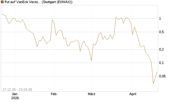 Put auf VanEck Vectors-Gold Miners ETF [Vontobel] Chart
