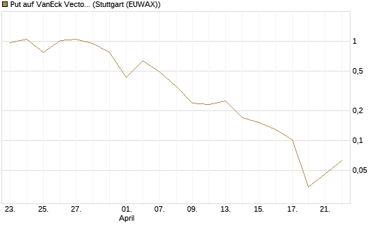 Put auf VanEck Vectors-Gold Miners ETF [Vontobel] Chart