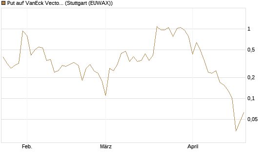 Put auf VanEck Vectors-Gold Miners ETF [Vontobel] Chart