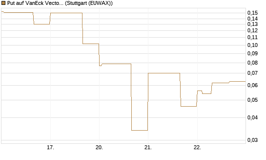Put auf VanEck Vectors-Gold Miners ETF [Vontobel] Chart