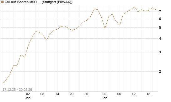 Call auf iShares MSCI Emerging Markets [Vontobel] Chart
