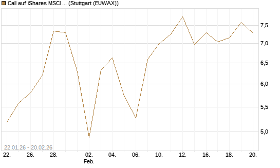 Call auf iShares MSCI Emerging Markets [Vontobel] Chart