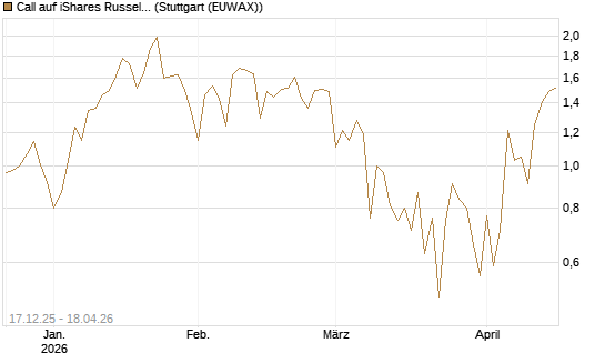 Call auf iShares Russel 2000 ETF [Vontobel] Chart