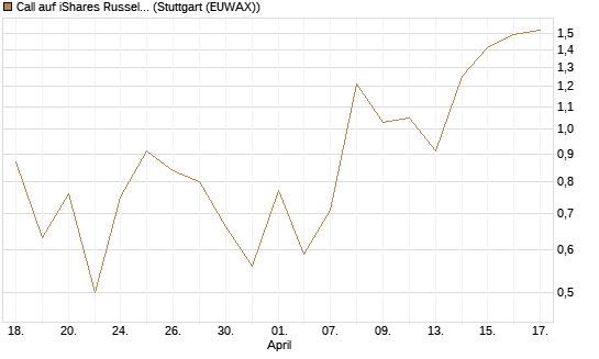 Call auf iShares Russel 2000 ETF [Vontobel] Chart