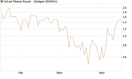 Call auf iShares Russel 2000 ETF [Vontobel] Chart