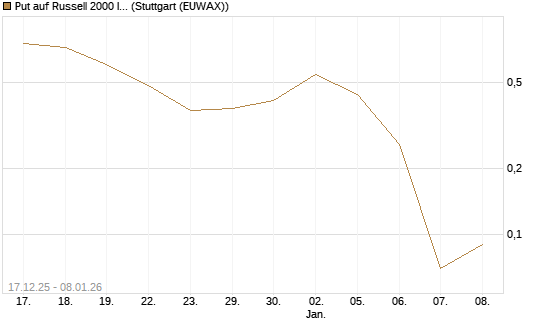 Put auf Russell 2000 Index [BNP Paribas Emissions- und Handelsges.] Chart