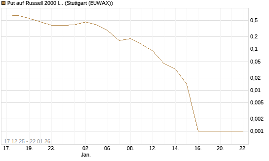 Put auf Russell 2000 Index [BNP Paribas Emissions- und Handelsges.] Chart