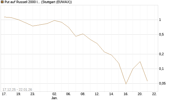 Put auf Russell 2000 Index [BNP Paribas Emissions- und Handelsges.] Chart